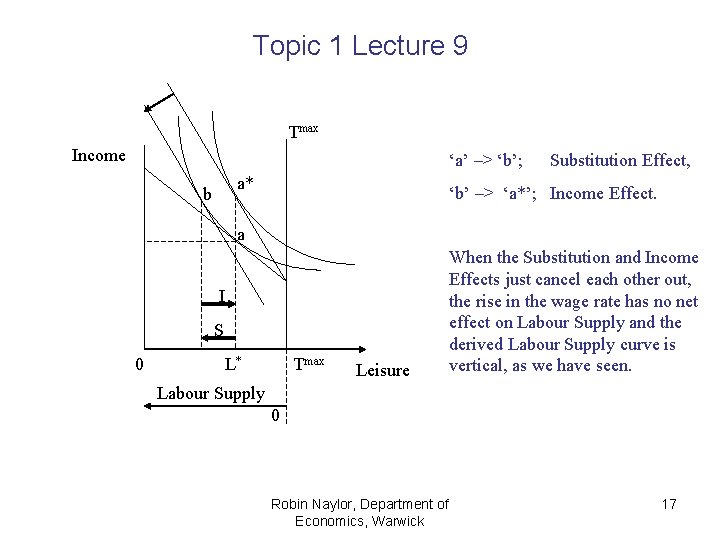 Topic 1 Lecture 9 Tmax Income ‘a’ –> ‘b’; a* b Substitution Effect, ‘b’