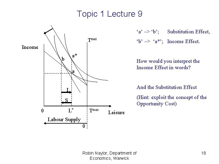 Topic 1 Lecture 9 ‘a’ –> ‘b’; Tmax ‘b’ –> ‘a*’; Income Effect. Income