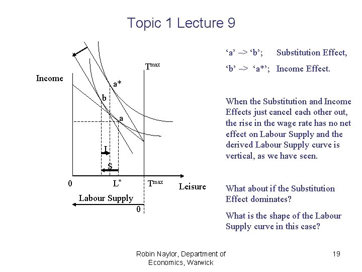 Topic 1 Lecture 9 ‘a’ –> ‘b’; Tmax Income Substitution Effect, ‘b’ –> ‘a*’;
