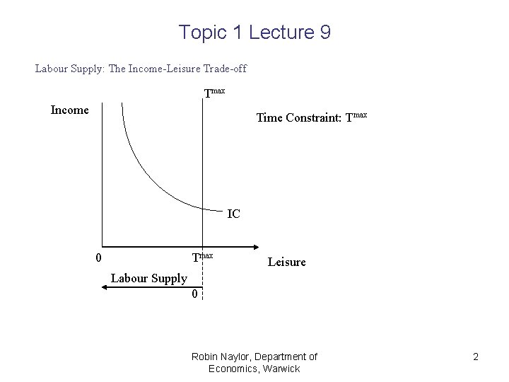 Topic 1 Lecture 9 Labour Supply: The Income-Leisure Trade-off Tmax Income Time Constraint: Tmax