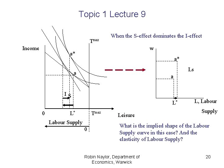 Topic 1 Lecture 9 Tmax Income When the S-effect dominates the I-effect w a*