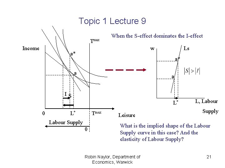Topic 1 Lecture 9 Tmax Income When the S-effect dominates the I-effect w a*