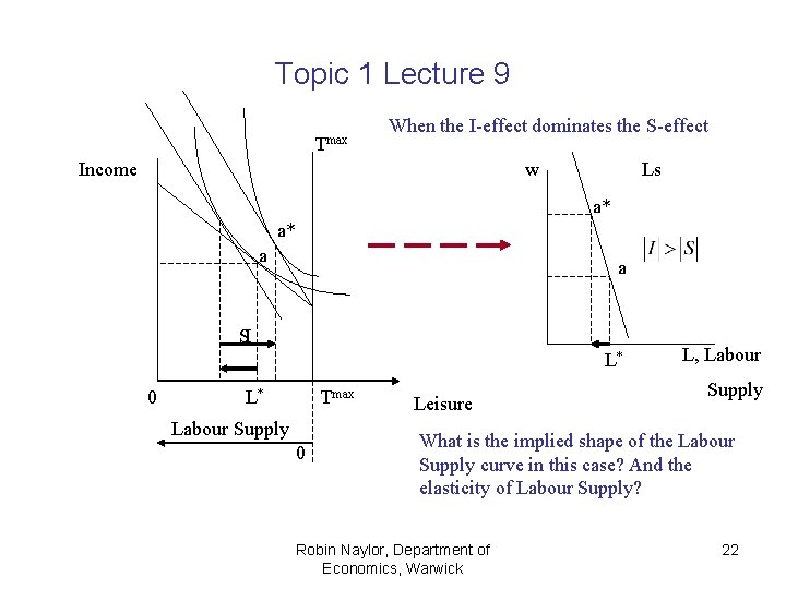 Topic 1 Lecture 9 Tmax When the I-effect dominates the S-effect Income w Ls