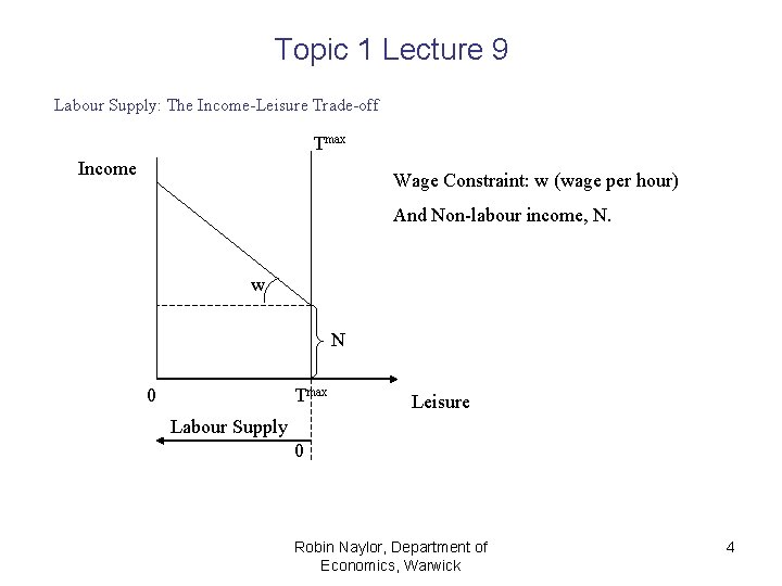 Topic 1 Lecture 9 Labour Supply: The Income-Leisure Trade-off Tmax Income Wage Constraint: w