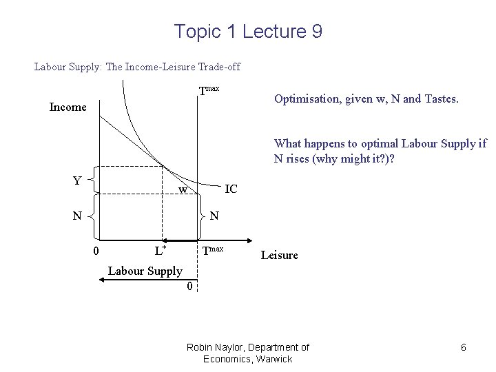 Topic 1 Lecture 9 Labour Supply: The Income-Leisure Trade-off Tmax Optimisation, given w, N
