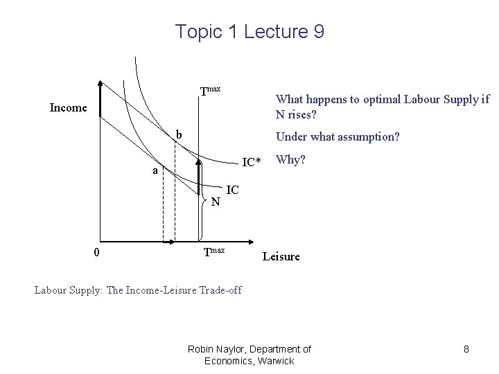 Topic 1 Lecture 9 Tmax What happens to optimal Labour Supply if N rises?