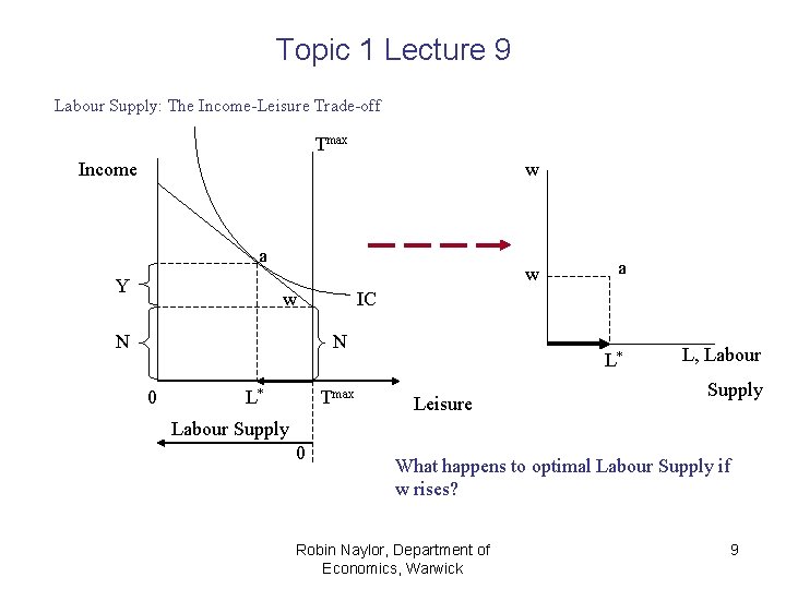Topic 1 Lecture 9 Labour Supply: The Income-Leisure Trade-off Tmax Income w a Y