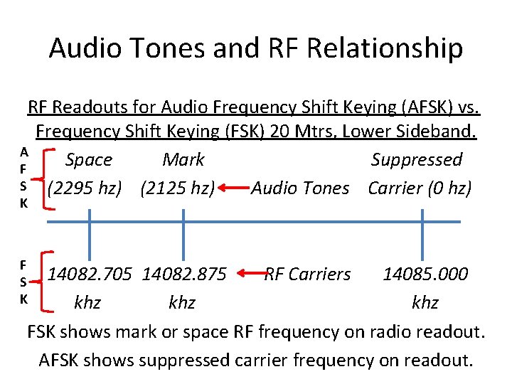 Audio Tones and RF Relationship RF Readouts for Audio Frequency Shift Keying (AFSK) vs. Audio Tones and RF Relationship RF Readouts for Audio Frequency Shift Keying (AFSK) vs.
