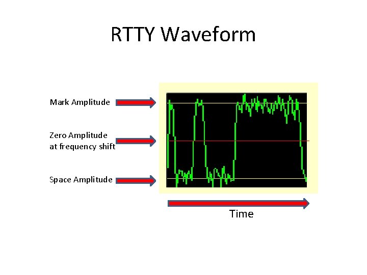 RTTY Waveform Mark Amplitude Zero Amplitude at frequency shift Space Amplitude Time RTTY Waveform Mark Amplitude Zero Amplitude at frequency shift Space Amplitude Time