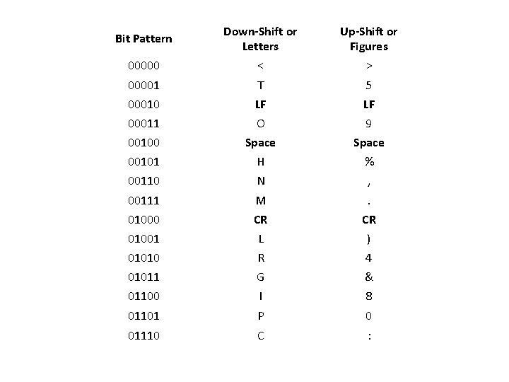 Bit Pattern Down-Shift or Letters Up-Shift or Figures 00000 < > 00001 T Bit Pattern Down-Shift or Letters Up-Shift or Figures 00000 < > 00001 T