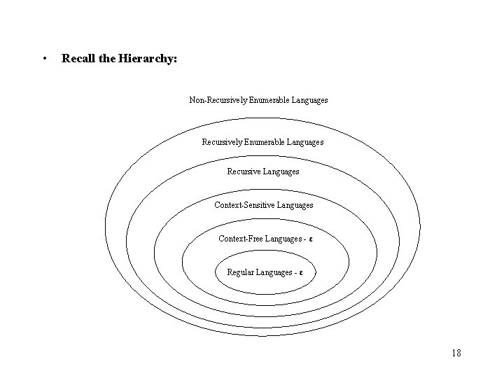  • Recall the Hierarchy: Non-Recursively Enumerable Languages Recursive Languages Context-Sensitive Languages Context-Free Languages