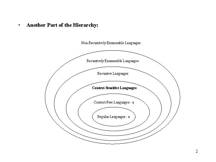  • Another Part of the Hierarchy: Non-Recursively Enumerable Languages Recursive Languages Context-Sensitive Languages