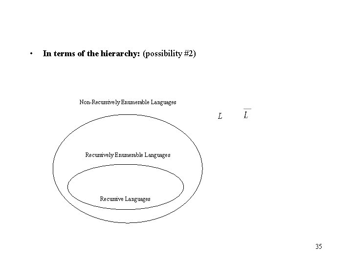  • In terms of the hierarchy: (possibility #2) Non-Recursively Enumerable Languages L Recursively