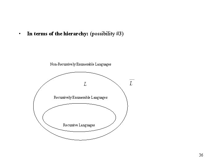  • In terms of the hierarchy: (possibility #3) Non-Recursively Enumerable Languages L Recursively