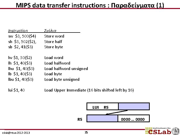 MIPS data transfer instructions : Παραδείγματα (1) Instruction sw $3, 500($4) sh $3, 502($2),