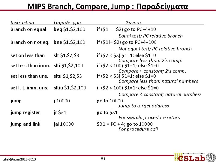MIPS Branch, Compare, Jump : Παραδείγματα Instruction branch on equal Παράδειγμα beq $1, $2,