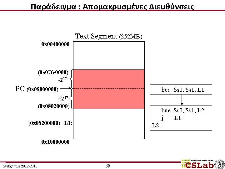 Παράδειγμα : Απομακρυσμένες Διευθύνσεις Text Segment (252 MB) 0 x 00400000 (0 x 07