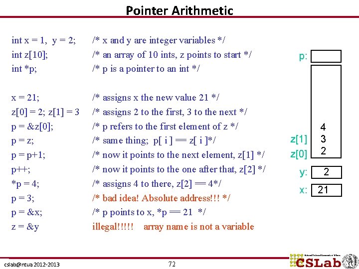 Pointer Arithmetic int x = 1, y = 2; int z[10]; int *p; /*