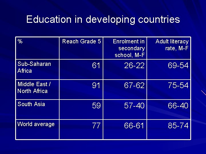 Education in developing countries % Reach Grade 5 Enrolment in secondary school, M-F Adult