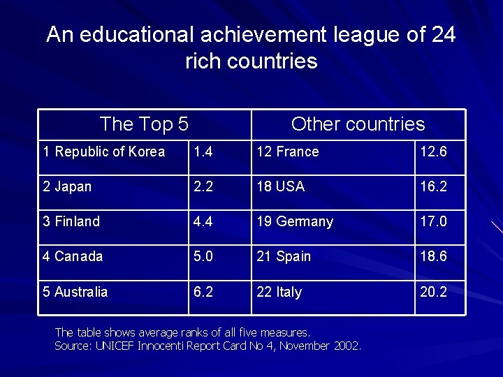 An educational achievement league of 24 rich countries The Top 5 Other countries 1
