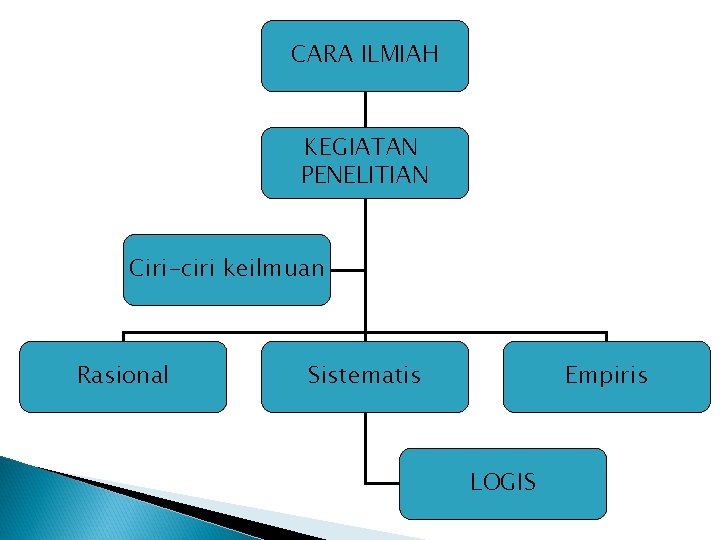CARA ILMIAH KEGIATAN PENELITIAN Ciri-ciri keilmuan Rasional Sistematis Empiris LOGIS CARA ILMIAH KEGIATAN PENELITIAN Ciri-ciri keilmuan Rasional Sistematis Empiris LOGIS