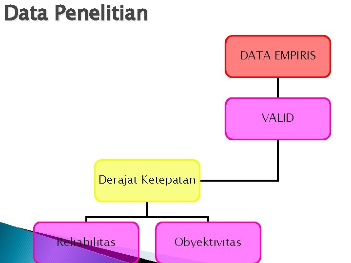 Data Penelitian DATA EMPIRIS VALID Derajat Ketepatan Reliabilitas Obyektivitas Data Penelitian DATA EMPIRIS VALID Derajat Ketepatan Reliabilitas Obyektivitas