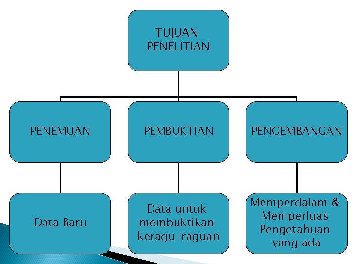 TUJUAN PENELITIAN PENEMUAN PEMBUKTIAN PENGEMBANGAN Data Baru Data untuk membuktikan keragu-raguan Memperdalam & Memperluas TUJUAN PENELITIAN PENEMUAN PEMBUKTIAN PENGEMBANGAN Data Baru Data untuk membuktikan keragu-raguan Memperdalam & Memperluas