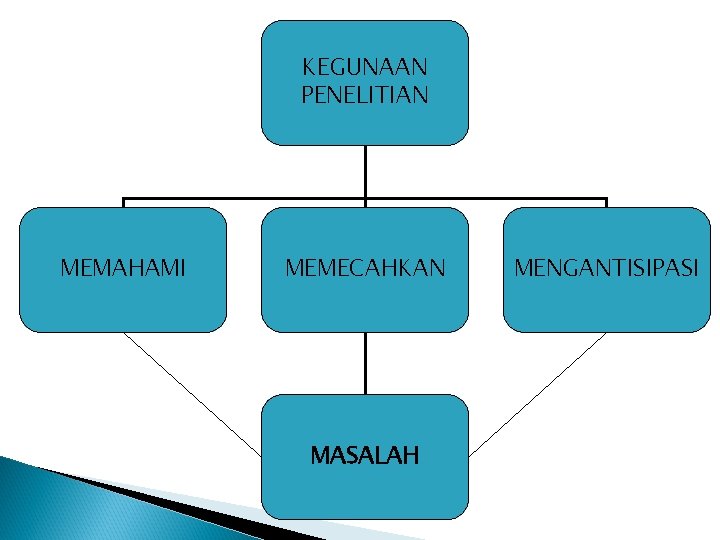 KEGUNAAN PENELITIAN MEMAHAMI MEMECAHKAN MASALAH MENGANTISIPASI KEGUNAAN PENELITIAN MEMAHAMI MEMECAHKAN MASALAH MENGANTISIPASI