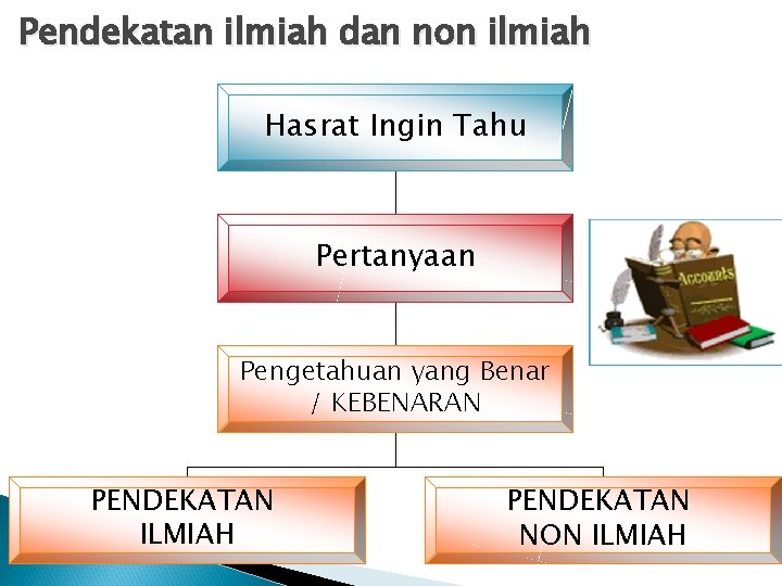 Pendekatan ilmiah dan non ilmiah Hasrat Ingin Tahu Pertanyaan Pengetahuan yang Benar / KEBENARAN Pendekatan ilmiah dan non ilmiah Hasrat Ingin Tahu Pertanyaan Pengetahuan yang Benar / KEBENARAN
