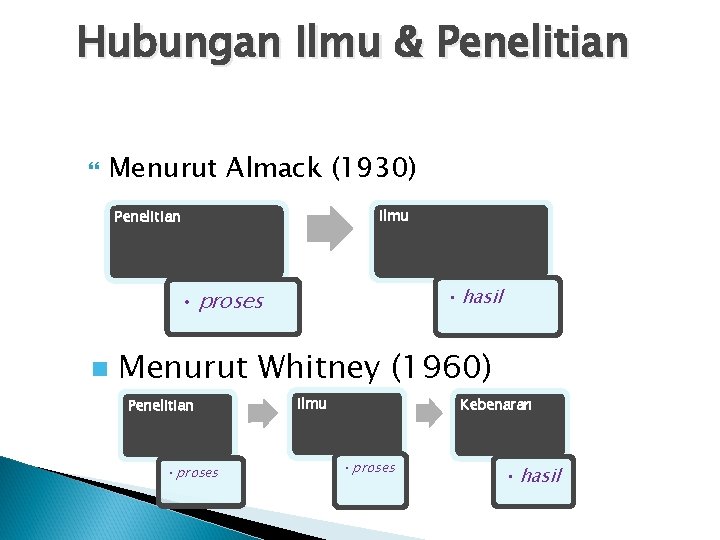 Hubungan Ilmu & Penelitian Menurut Almack (1930) Ilmu Penelitian • hasil • proses n Hubungan Ilmu & Penelitian Menurut Almack (1930) Ilmu Penelitian • hasil • proses n