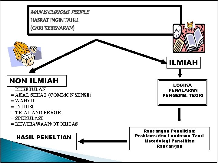MAN IS CURIOUS PEOPLE HASRAT INGIN TAHU (CARI KEBENARAN) ILMIAH NON ILMIAH = KEBETULAN MAN IS CURIOUS PEOPLE HASRAT INGIN TAHU (CARI KEBENARAN) ILMIAH NON ILMIAH = KEBETULAN
