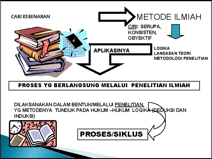 METODE ILMIAH CARI KEBENARAN CIRI: SERUPA, KONSISTEN, OBYEKTIF APLIKASINYA LOGIKA LANDASAN TEORI METODOLOGI PENELITIAN METODE ILMIAH CARI KEBENARAN CIRI: SERUPA, KONSISTEN, OBYEKTIF APLIKASINYA LOGIKA LANDASAN TEORI METODOLOGI PENELITIAN
