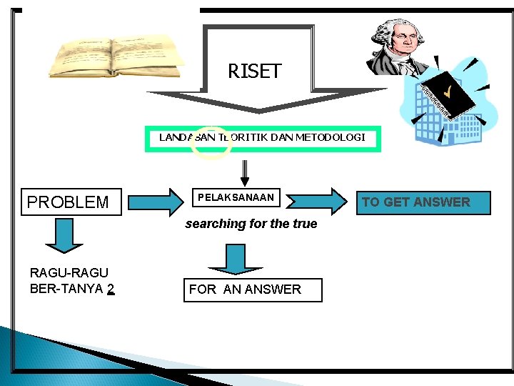 PENELITIAN RISET LANDASAN TEORITIK DAN METODOLOGI PROBLEM PELAKSANAAN searching for the true RAGU-RAGU BER-TANYA PENELITIAN RISET LANDASAN TEORITIK DAN METODOLOGI PROBLEM PELAKSANAAN searching for the true RAGU-RAGU BER-TANYA