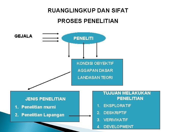 RUANGLINGKUP DAN SIFAT PROSES PENELITIAN GEJALA PENELITI KONDISI OBYEKTIF AGGAPAN DASAR LANDASAN TEORI JENIS RUANGLINGKUP DAN SIFAT PROSES PENELITIAN GEJALA PENELITI KONDISI OBYEKTIF AGGAPAN DASAR LANDASAN TEORI JENIS