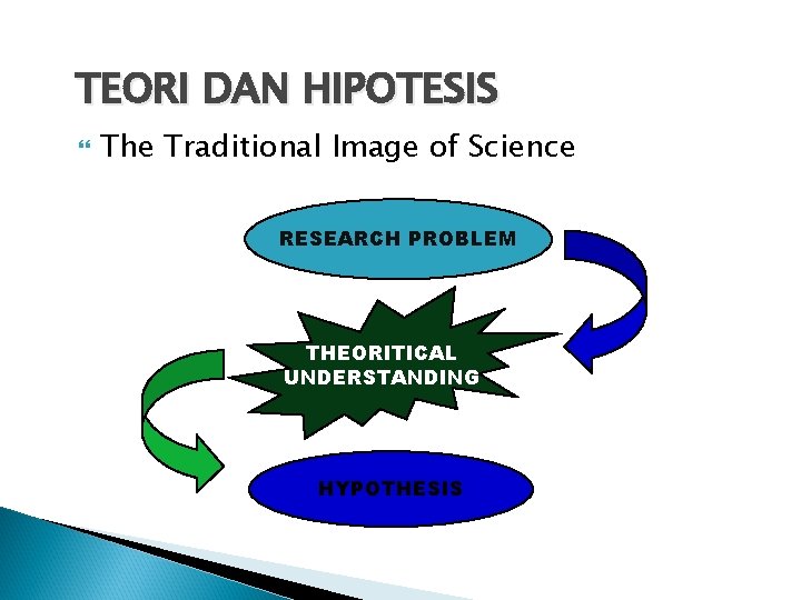 TEORI DAN HIPOTESIS The Traditional Image of Science RESEARCH PROBLEM THEORITICAL UNDERSTANDING HYPOTHESIS TEORI DAN HIPOTESIS The Traditional Image of Science RESEARCH PROBLEM THEORITICAL UNDERSTANDING HYPOTHESIS
