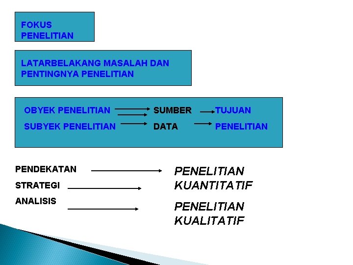 FOKUS PENELITIAN LATARBELAKANG MASALAH DAN PENTINGNYA PENELITIAN OBYEK PENELITIAN SUMBER TUJUAN SUBYEK PENELITIAN DATA FOKUS PENELITIAN LATARBELAKANG MASALAH DAN PENTINGNYA PENELITIAN OBYEK PENELITIAN SUMBER TUJUAN SUBYEK PENELITIAN DATA