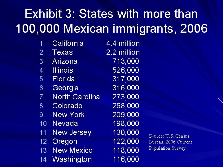 Exhibit 3: States with more than 100, 000 Mexican immigrants, 2006 1. 2. 3.