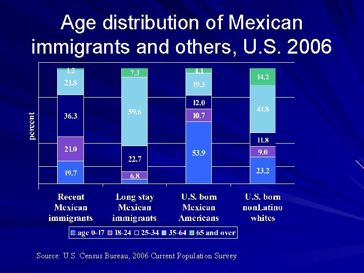 Age distribution of Mexican immigrants and others, U. S. 2006 Source: U. S. Census