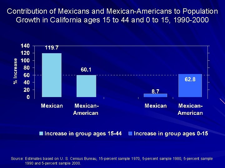 Contribution of Mexicans and Mexican-Americans to Population Growth in California ages 15 to 44