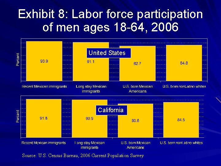 Exhibit 8: Labor force participation of men ages 18 -64, 2006 United States California