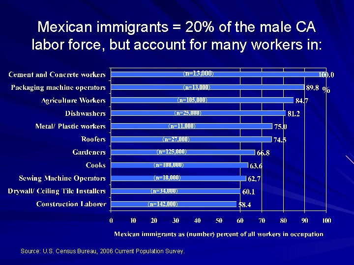 Mexican immigrants = 20% of the male CA labor force, but account for many