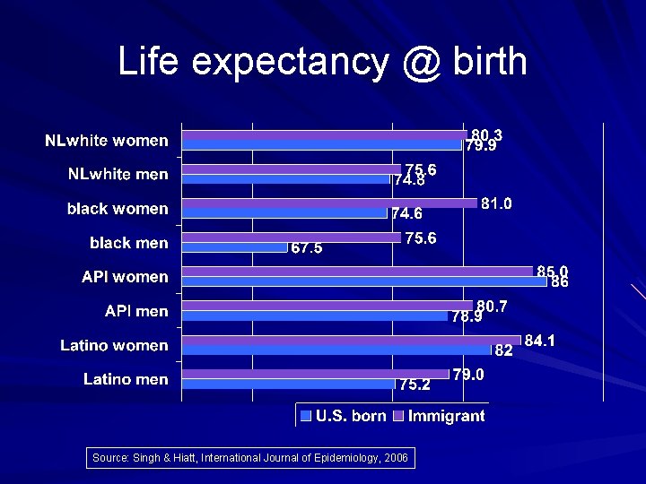 Life expectancy @ birth Source: Singh & Hiatt, International Journal of Epidemiology, 2006 
