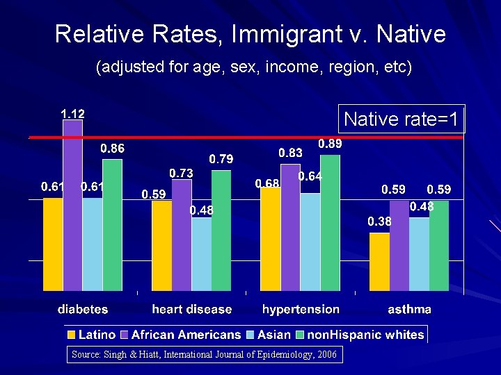 Relative Rates, Immigrant v. Native (adjusted for age, sex, income, region, etc) Native rate=1