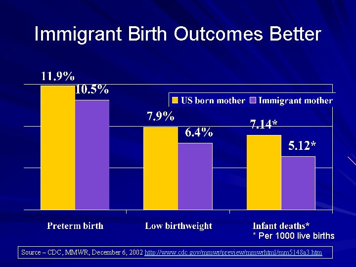 Immigrant Birth Outcomes Better * Per 1000 live births Source – CDC, MMWR, December