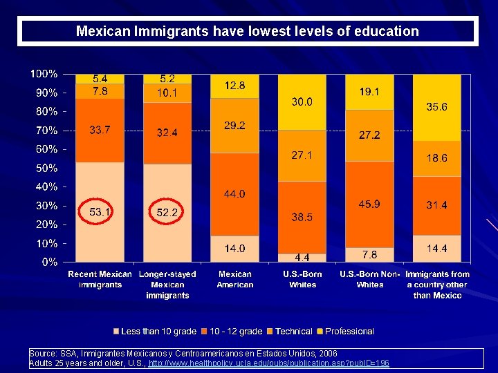 Mexican Immigrants have lowest levels of education Source: SSA, Inmigrantes Mexicanos y Centroamericanos en