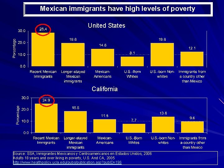 Mexican immigrants have high levels of poverty United States California Source: SSA, Inmigrantes Mexicanos
