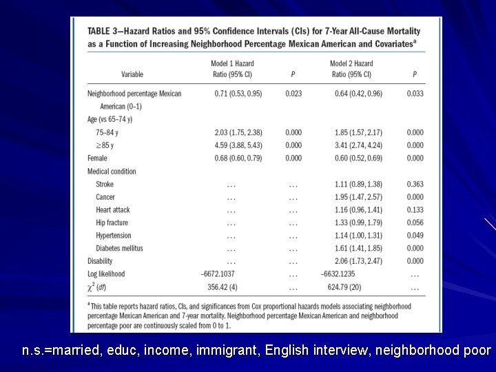 n. s. =married, educ, income, immigrant, English interview, neighborhood poor 