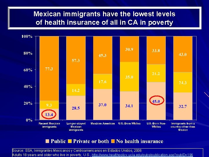 Mexican immigrants have the lowest levels of health insurance of all in CA in