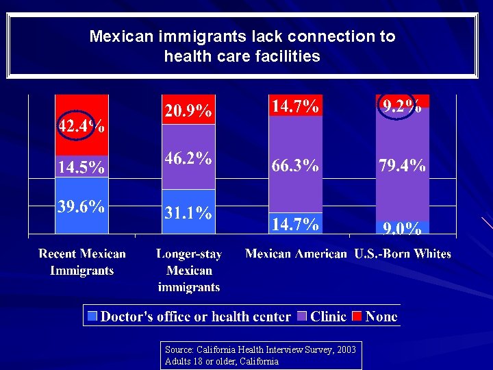 Mexican immigrants lack connection to health care facilities Source: California Health Interview Survey, 2003