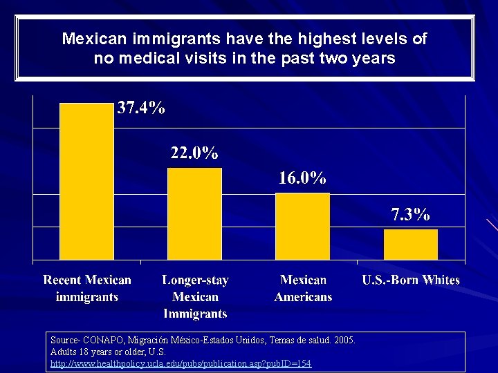 Mexican immigrants have the highest levels of no medical visits in the past two